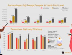 Peningkatan Gaji untuk Aparatur Sipil Negara, Anggota TNI/POLRI, dan Pimpinan Negeri (Guru, Dosen, Tenaga Kesehatan, dan Penyuluh)