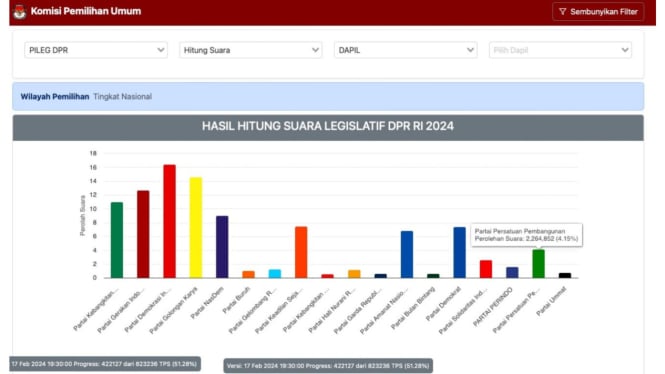 PDIP masih memimpin, Golkar di posisi kedua