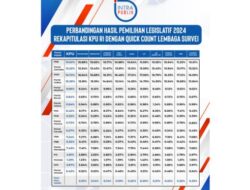 Lembaga Survei Poltracking Dikatakan sebagai yang Paling Akurat dalam Meramalkan Hasil Pemilu Legislatif 2024