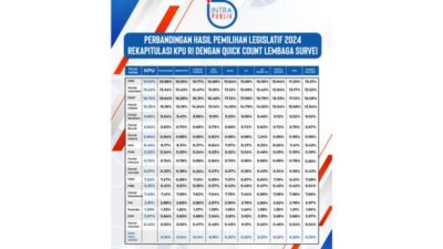 Lembaga Survei Poltracking Dikatakan sebagai yang Paling Akurat dalam Meramalkan Hasil Pemilu Legislatif 2024