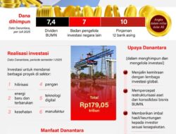 Pengelolaan Investasi oleh Danantara: Infografik Terbaru
